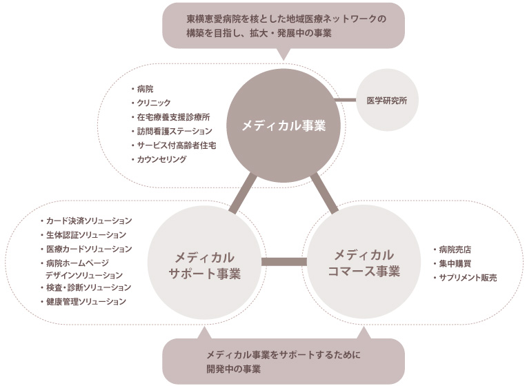 聖マリアンナグループの事業領域